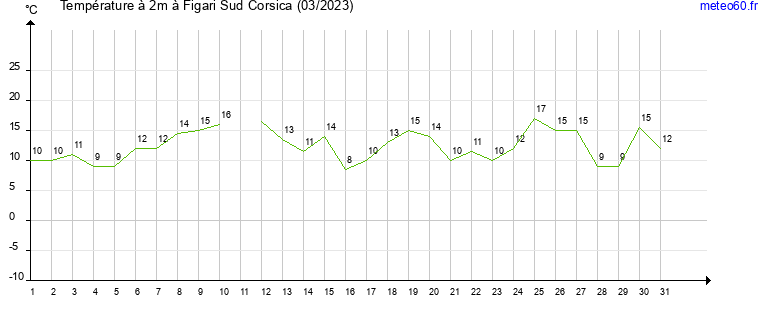 evolution des temperatures moyennes