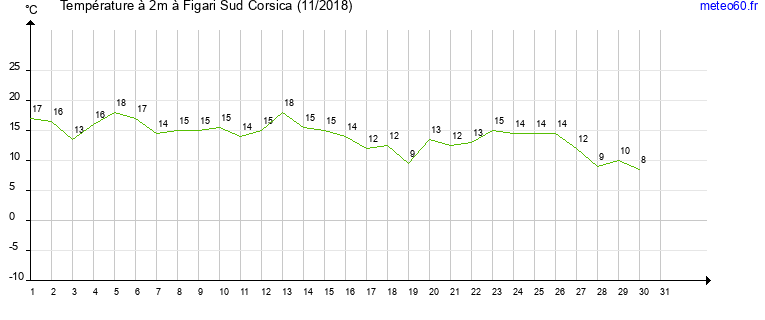 evolution des temperatures moyennes