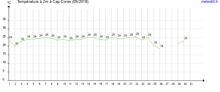 evolution des temperatures moyennes