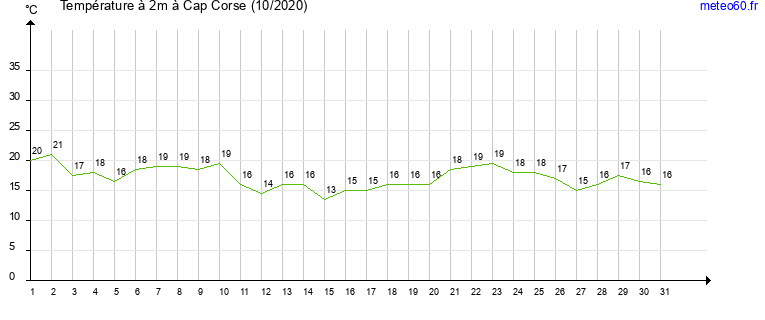 evolution des temperatures moyennes