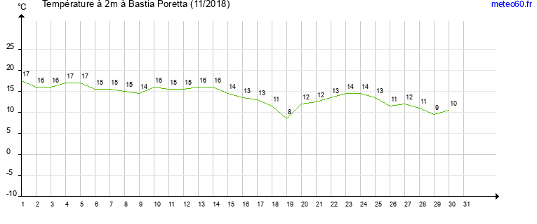 evolution des temperatures moyennes