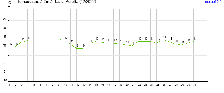 evolution des temperatures moyennes