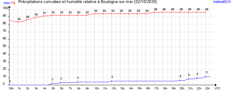 cumul des precipitations