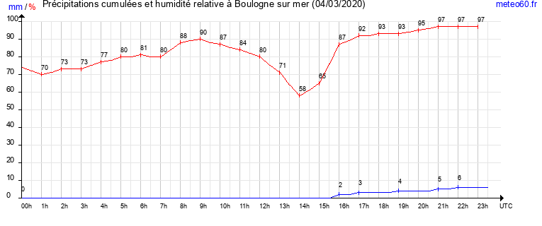 cumul des precipitations