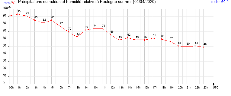 cumul des precipitations