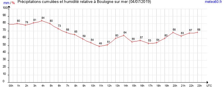 cumul des precipitations