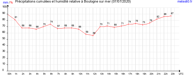 cumul des precipitations