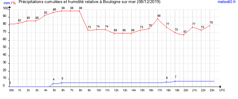 cumul des precipitations