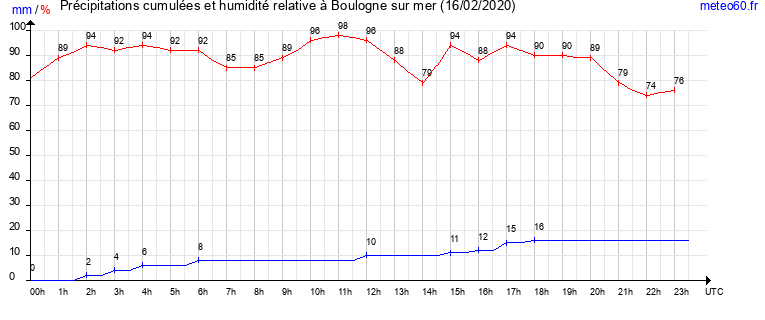 cumul des precipitations