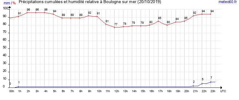 cumul des precipitations