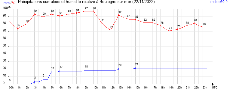 cumul des precipitations