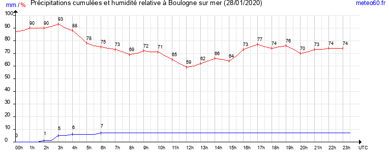 cumul des precipitations