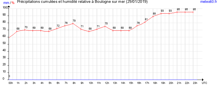 cumul des precipitations