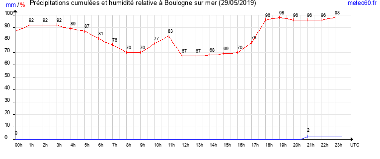 cumul des precipitations