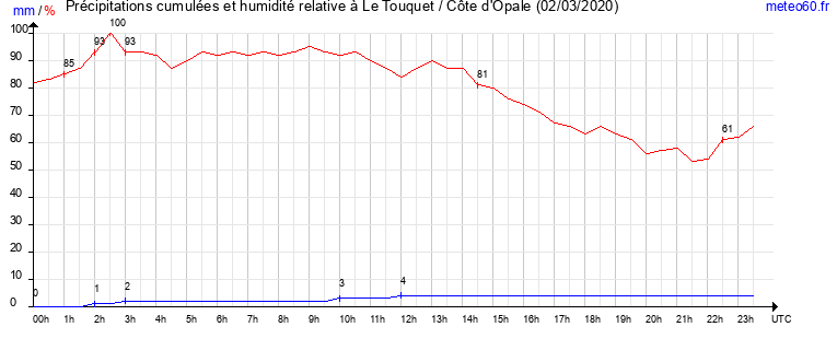 cumul des precipitations