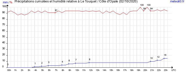 cumul des precipitations