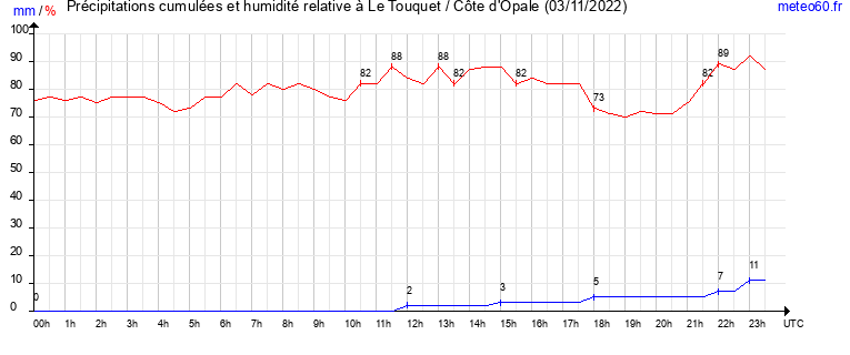 cumul des precipitations