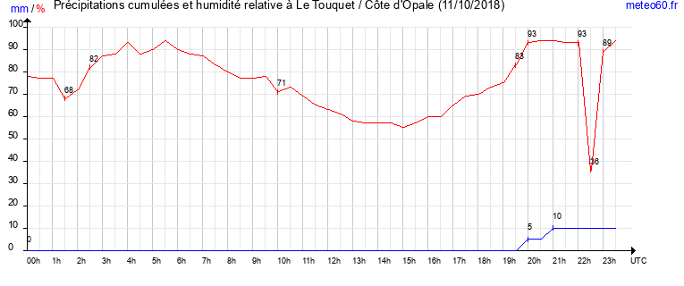 cumul des precipitations