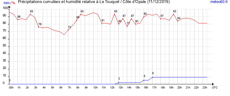 cumul des precipitations