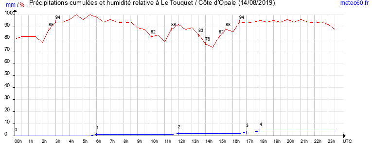 cumul des precipitations