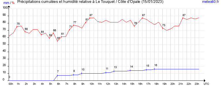 cumul des precipitations