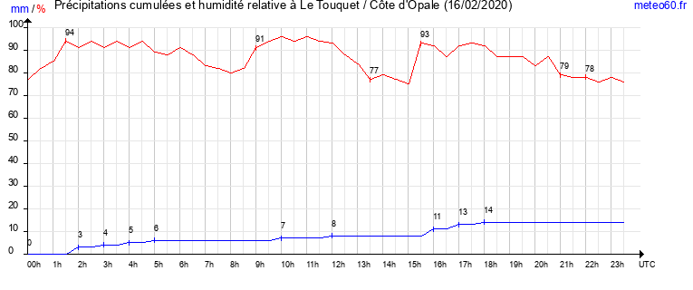 cumul des precipitations