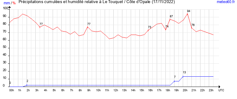 cumul des precipitations