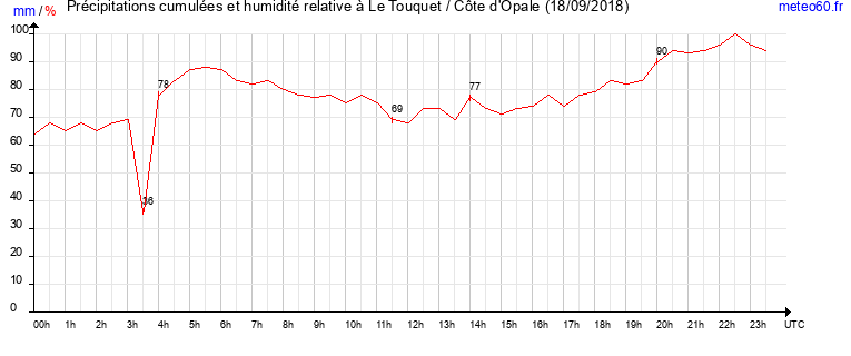 cumul des precipitations