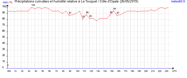 cumul des precipitations