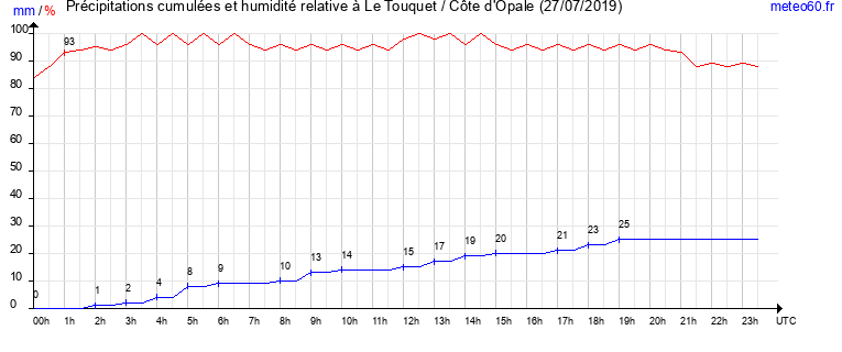 cumul des precipitations