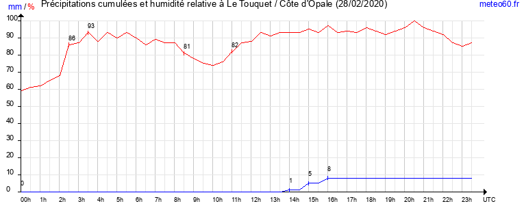 cumul des precipitations