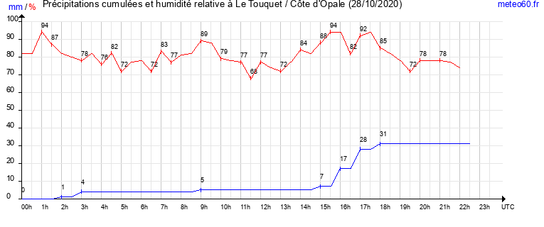 cumul des precipitations