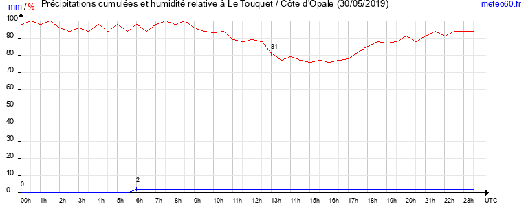 cumul des precipitations