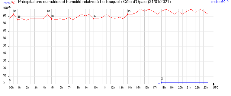 cumul des precipitations