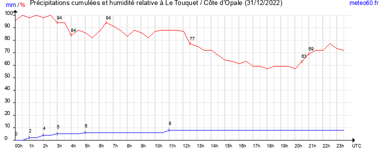 cumul des precipitations