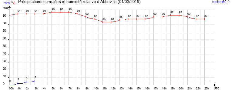 cumul des precipitations