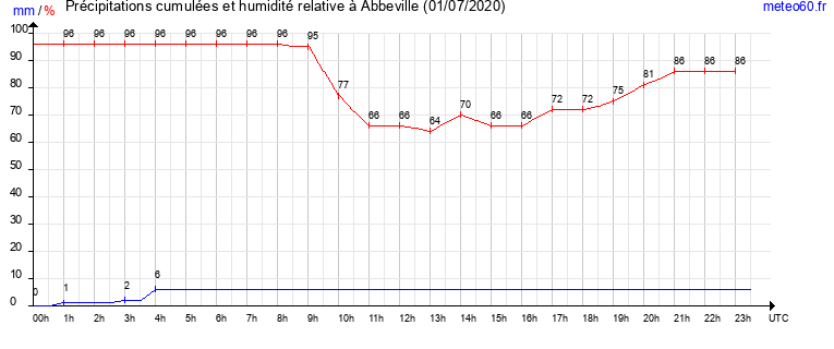 cumul des precipitations