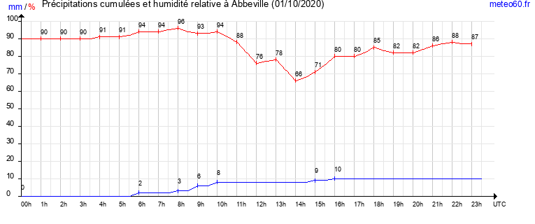 cumul des precipitations