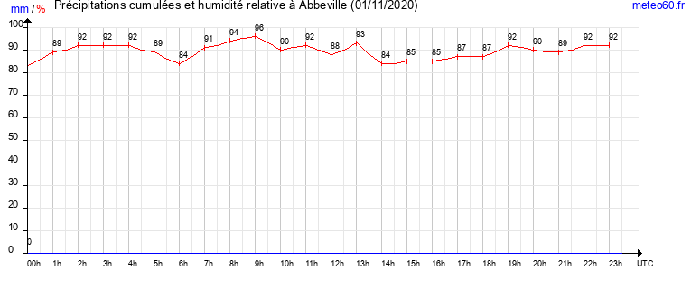 cumul des precipitations