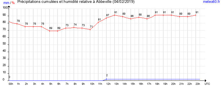 cumul des precipitations