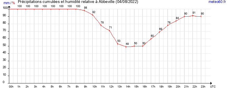 cumul des precipitations