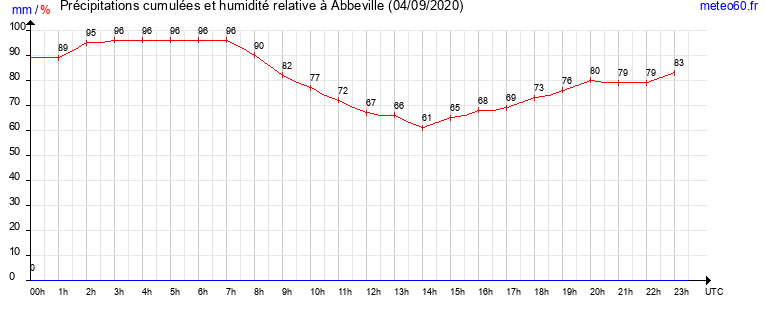 cumul des precipitations