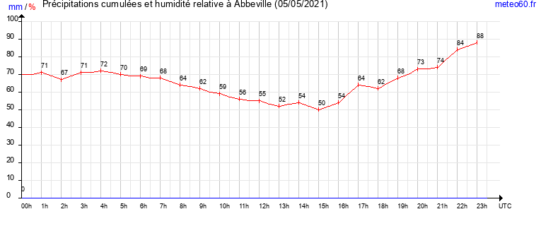 cumul des precipitations