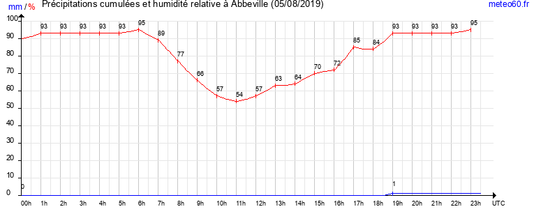 cumul des precipitations