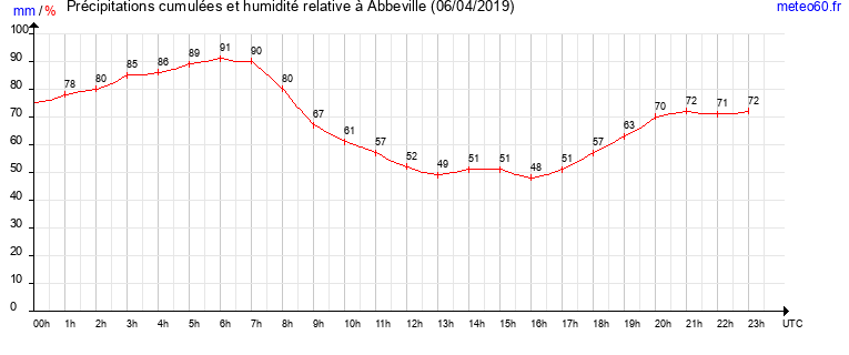 cumul des precipitations