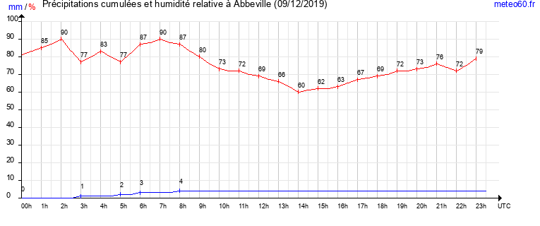 cumul des precipitations