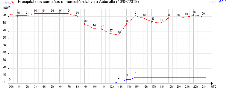 cumul des precipitations