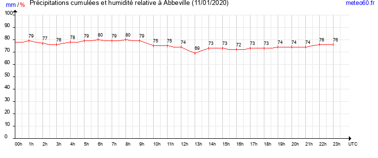 cumul des precipitations