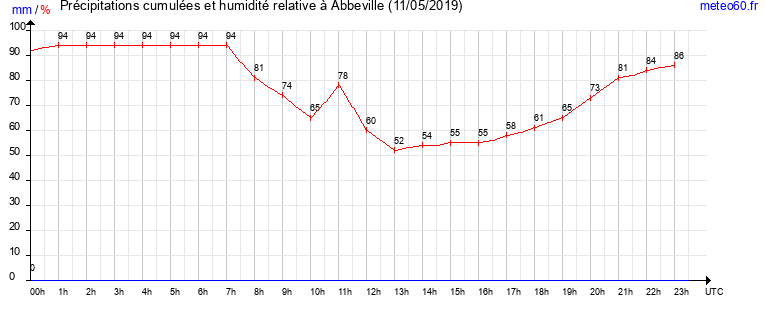 cumul des precipitations