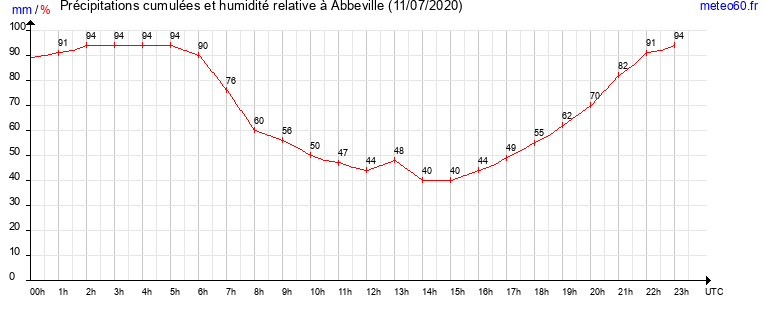 cumul des precipitations